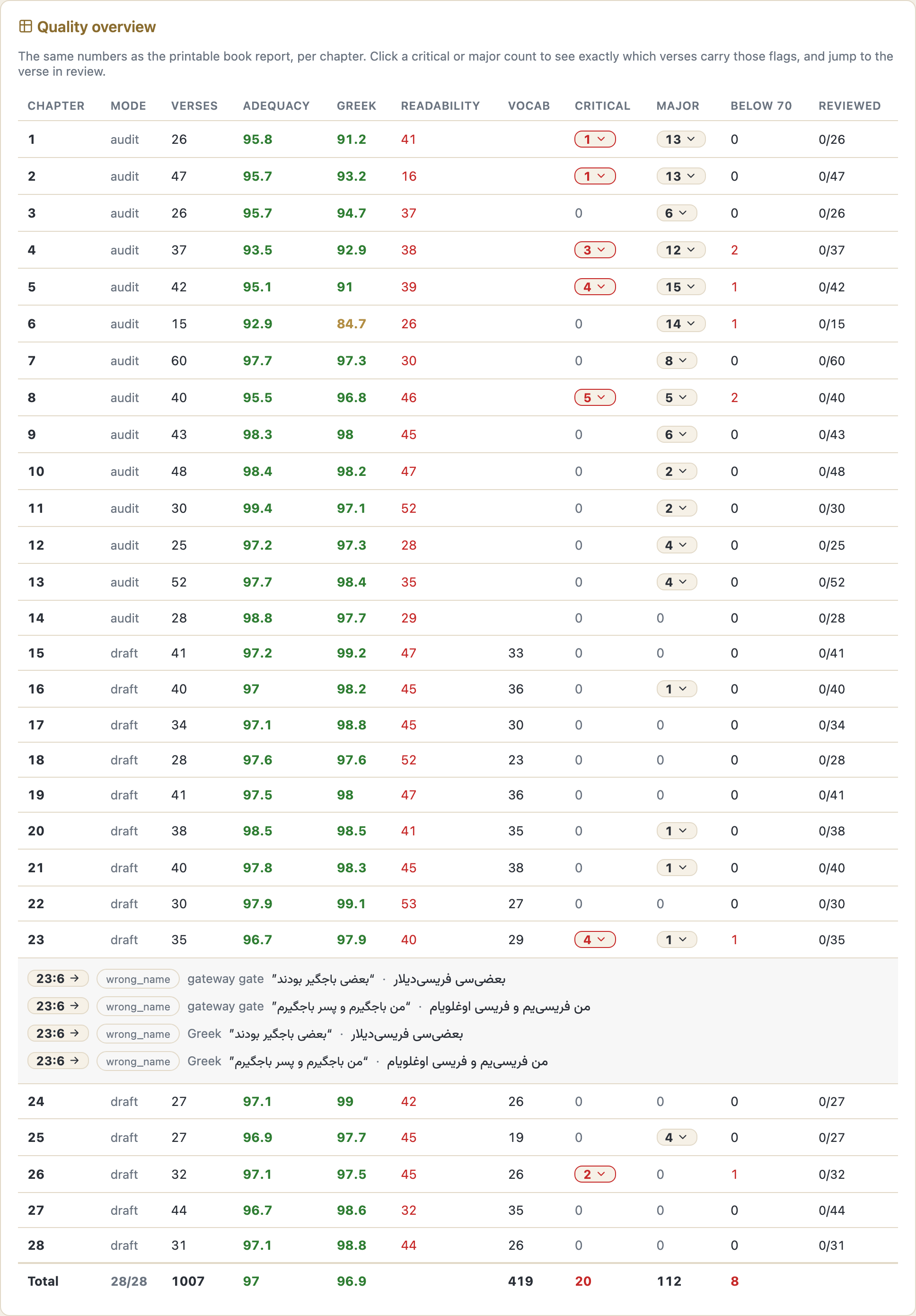 The quality overview table of a book, with the critical flags of one chapter opened to show the verses behind the count